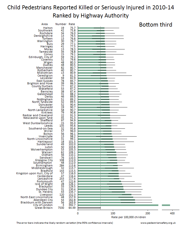 local authority areas ranked by child pedestrian casualties