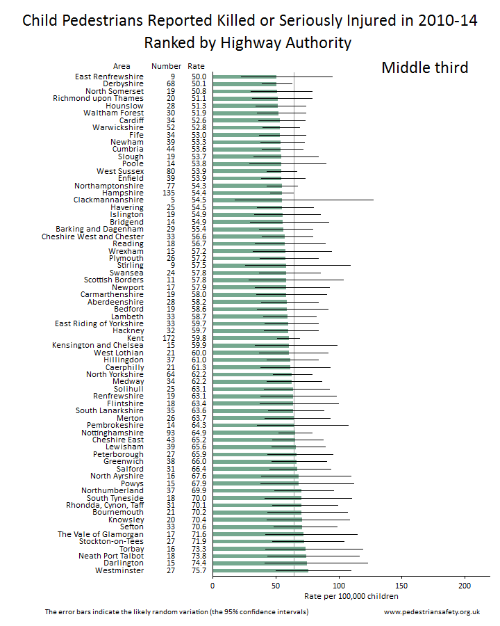 local authority areas ranked by child pedestrian casualties