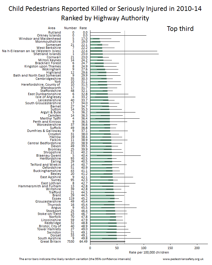 local authority areas ranked by child pedestrian casualties