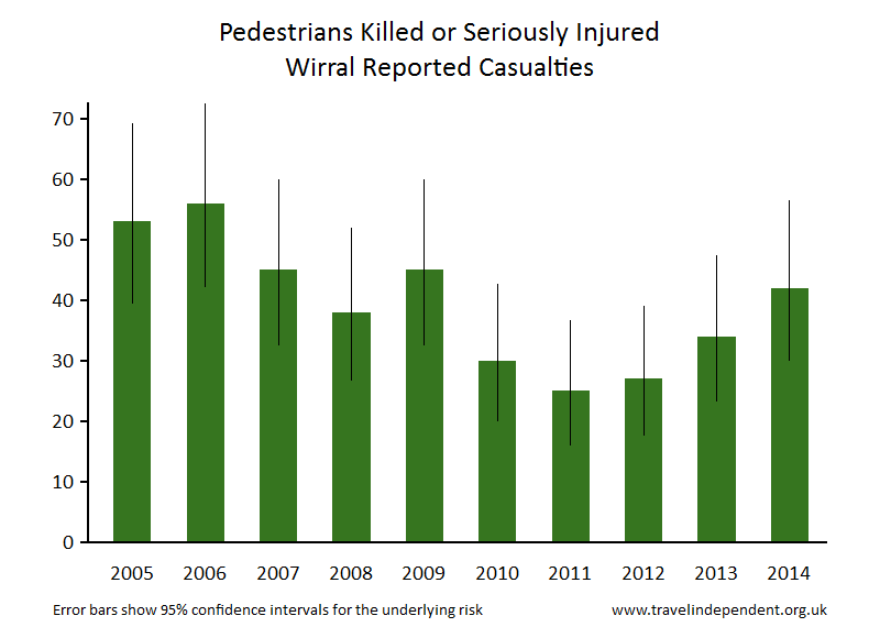 pedestrian KSI casualties