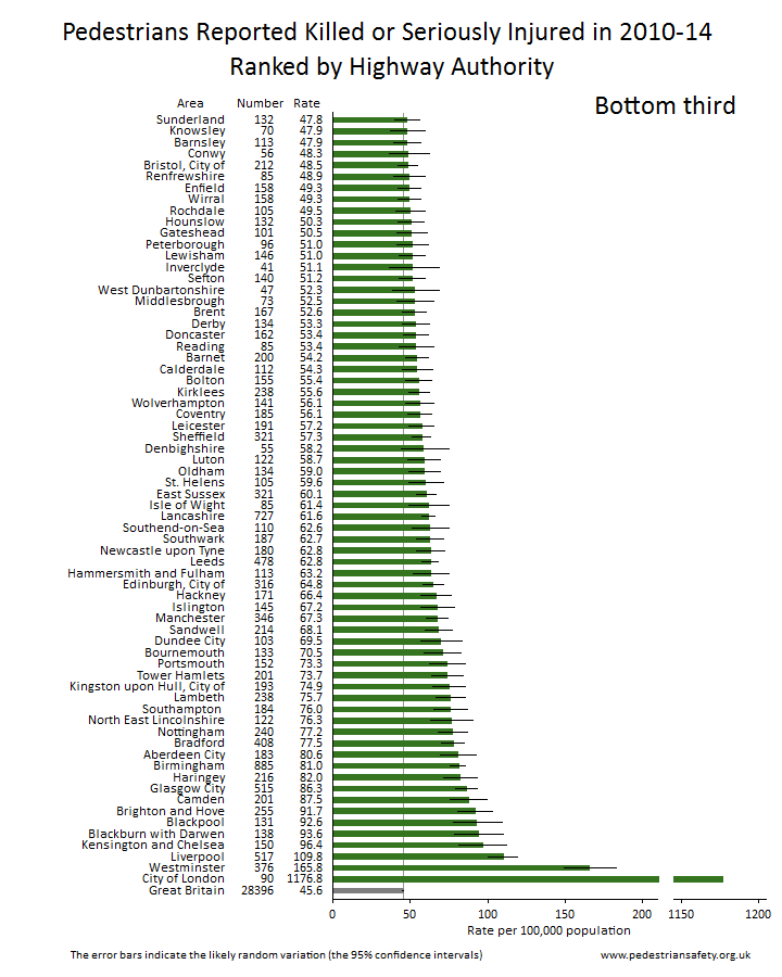 local authority areas ranked by pedestrian casualties