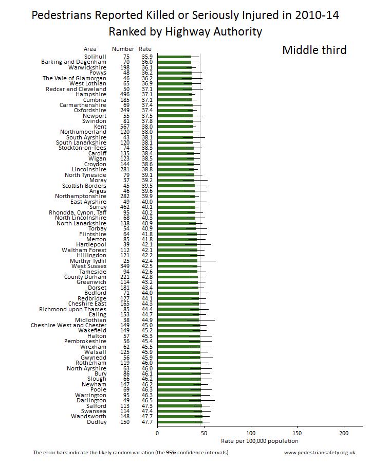 local authority areas ranked by pedestrian casualties