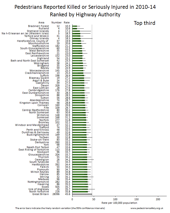 local authority areas ranked by pedestrian casualties